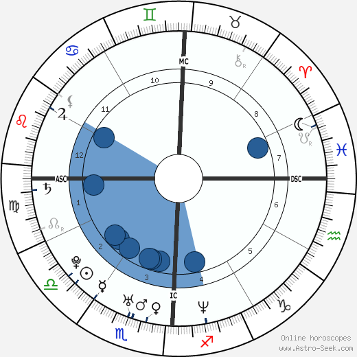 Usher Birth Chart