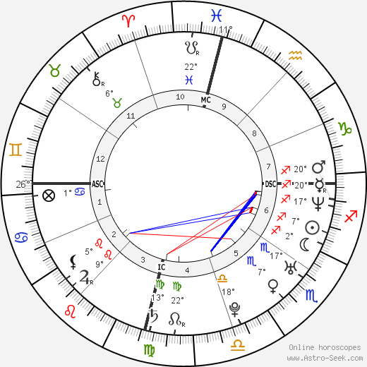 Arlena Twigg birth chart, biography, wikipedia 2023, 2024