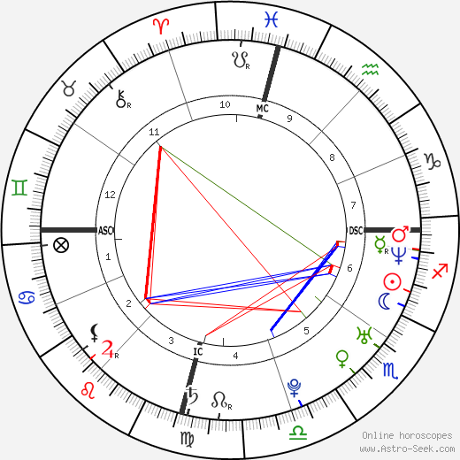 Arlena Twigg birth chart, Arlena Twigg astro natal horoscope, astrology