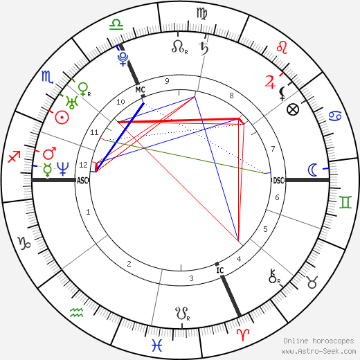 Katie Sweetman birth chart, Katie Sweetman astro natal horoscope, astrology