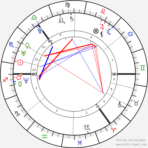 Mark Loftus birth chart, Mark Loftus astro natal horoscope, astrology