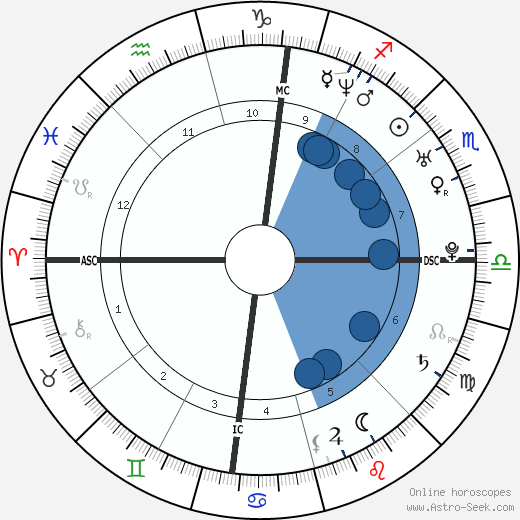 Michael Bilandic wikipedia, horoscope, astrology, instagram