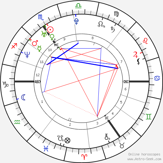 Sandrine Blancke birth chart, Sandrine Blancke astro natal horoscope, astrology