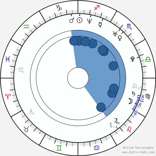 Amanda Swisten wikipedia, horoscope, astrology, instagram