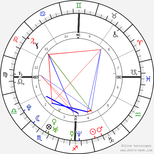 Bevin Branlandingham birth chart, Bevin Branlandingham astro natal horoscope, astrology