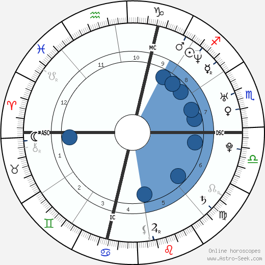 Mathieu Sempere wikipedia, horoscope, astrology, instagram