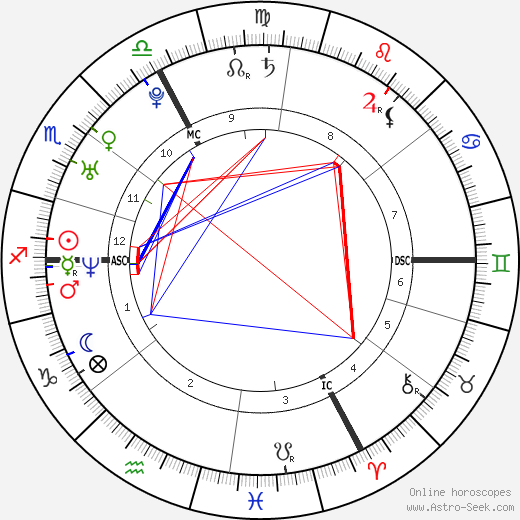 Nelly Furtado birth chart, Nelly Furtado astro natal horoscope, astrology