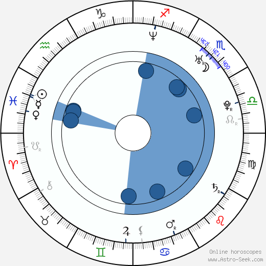 Aleksandr Barshak wikipedia, horoscope, astrology, instagram