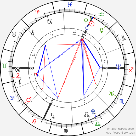 Ashton Kutcher birth chart, Ashton Kutcher astro natal horoscope, astrology