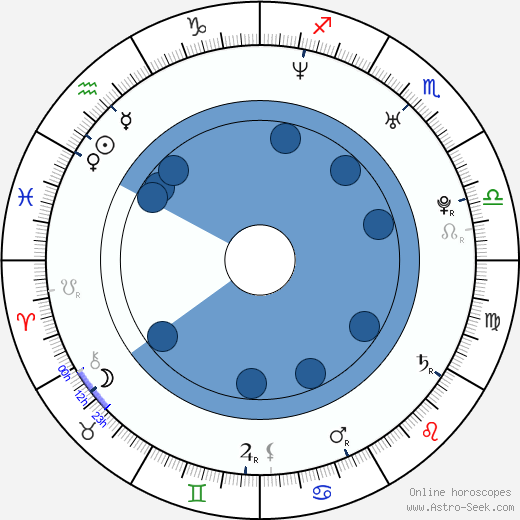 Attila Gigor wikipedia, horoscope, astrology, instagram