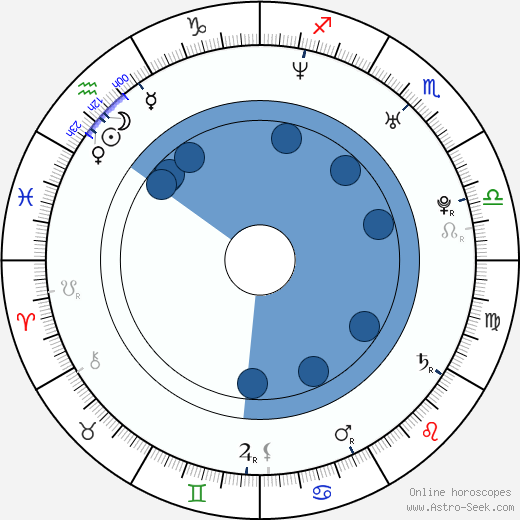 David Aebischer wikipedia, horoscope, astrology, instagram
