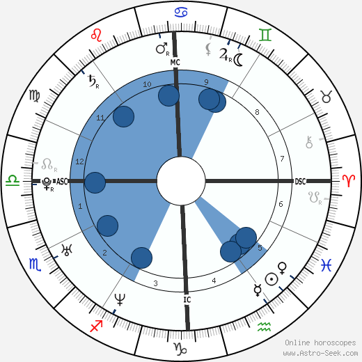 Enza Sambataro wikipedia, biography, birth chart, instagram Enza Sambataro wikipedia, horoscope, astrology, instagram