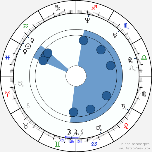 Francesco Silvestre horoscope, astrology, sign, zodiac, date of birth, instagram