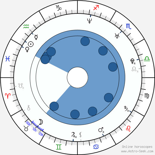Joanna Canton Oroscopo, astrologia, Segno, zodiac, Data di nascita, instagram