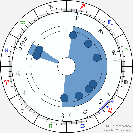 Nicole Parker wikipedia, horoscope, astrology, instagram