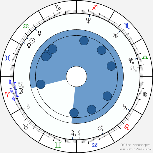 Štěpán Kubišta wikipedia, horoscope, astrology, instagram