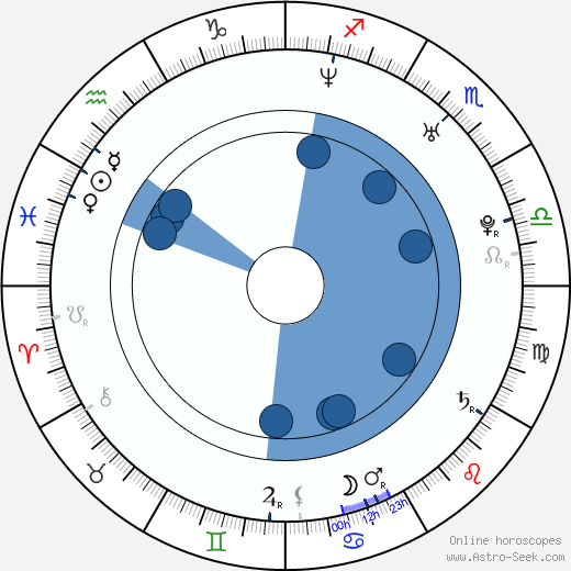 Yuli Minguel horoscope, astrology, sign, zodiac, date of birth, instagram