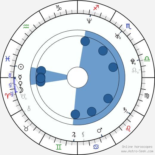 Andre Schneider horoscope, astrology, sign, zodiac, date of birth, instagram