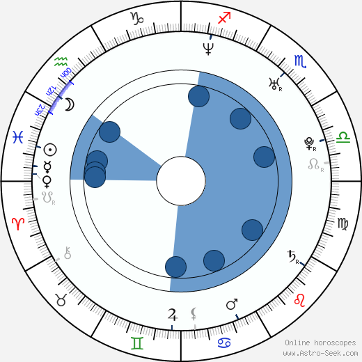 Azis horoscope, astrology, sign, zodiac, date of birth, instagram