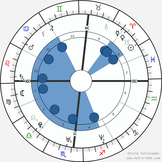 Benjamin Smith horoscope, astrology, sign, zodiac, date of birth, instagram