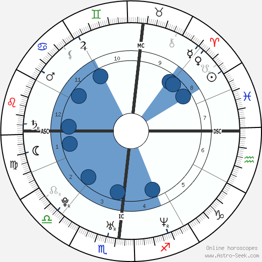Benjamin Smith wikipedia, biography, birth chart, instagram Benjamin Smith wikipedia, horoscope, astrology, instagram
