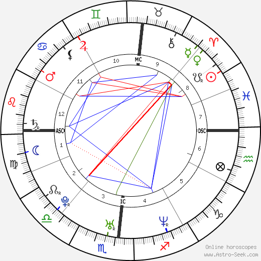 Benjamin Smith birth chart, Benjamin Smith astro natal horoscope, astrology