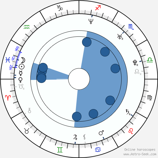 Brad Fleischer wikipedia, horoscope, astrology, instagram