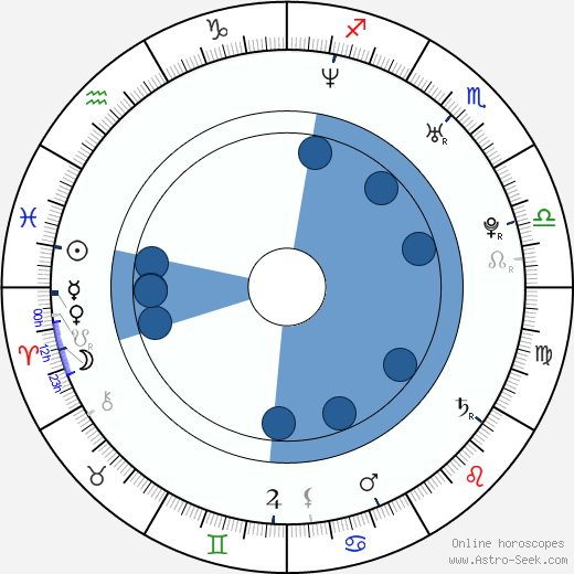 Brett Archer horoscope, astrology, sign, zodiac, date of birth, instagram