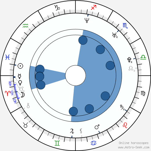Brett Archer wikipedia, biography, birth chart, instagram Brett Archer wikipedia, horoscope, astrology, instagram
