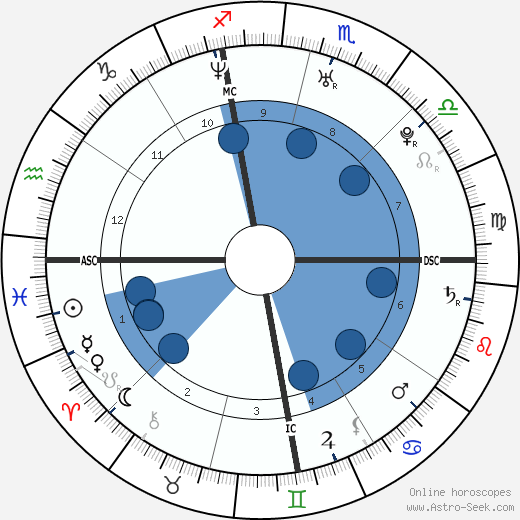 Christopher Rice wikipedia, horoscope, astrology, instagram