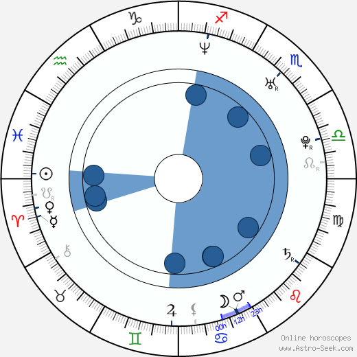 Lenka Kripac horoscope, astrology, sign, zodiac, date of birth, instagram