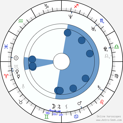 Sophie Hunter wikipedia, horoscope, astrology, instagram