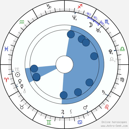 Urszula Bartos-Gesikowska wikipedia, horoscope, astrology, instagram