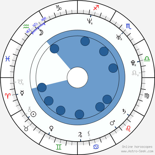Bob Bryan wikipedia, biography, birth chart, instagram Bob Bryan wikipedia, horoscope, astrology, instagram