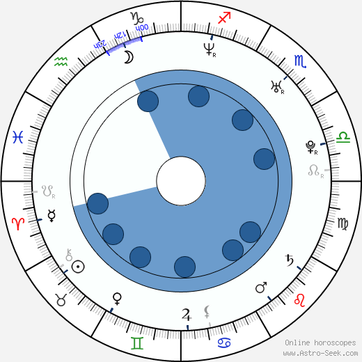 Dave Power horoscope, astrology, sign, zodiac, date of birth, instagram