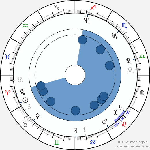 Ido Mosseri wikipedia, horoscope, astrology, instagram