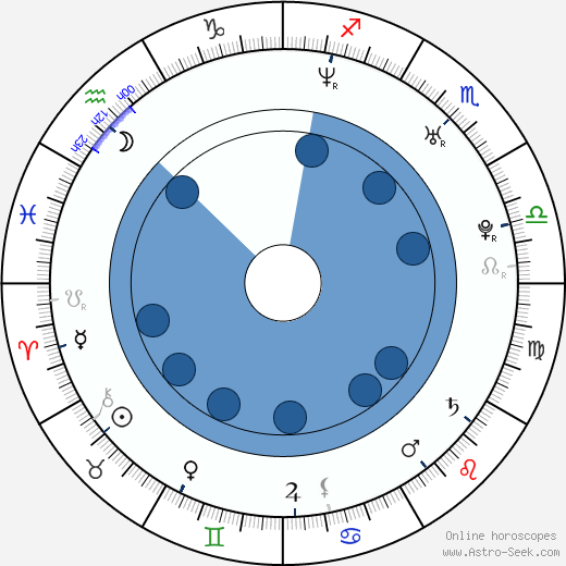 Inga Cadranel horoscope, astrology, sign, zodiac, date of birth, instagram