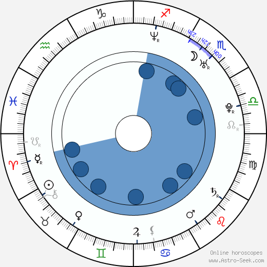 Jiří Vaněk horoscope, astrology, sign, zodiac, date of birth, instagram