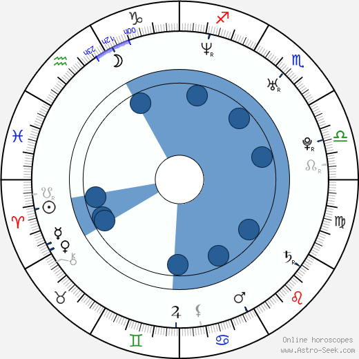 JJ Feild Oroscopo, astrologia, Segno, zodiac, Data di nascita, instagram