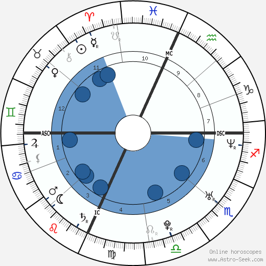 John Buffalo Mailer Oroscopo, astrologia, Segno, zodiac, Data di nascita, instagram
