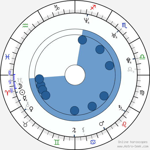 Josh McDermitt horoscope, astrology, sign, zodiac, date of birth, instagram