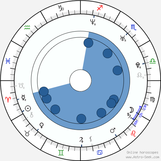 Martin Pomothy horoscope, astrology, sign, zodiac, date of birth, instagram
