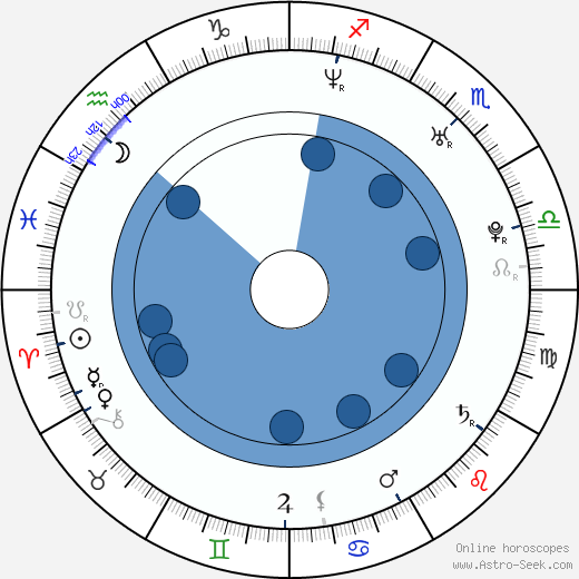 Ondřej Kavan wikipedia, horoscope, astrology, instagram