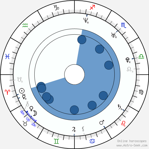 Veronica Taylor Oroscopo, astrologia, Segno, zodiac, Data di nascita, instagram