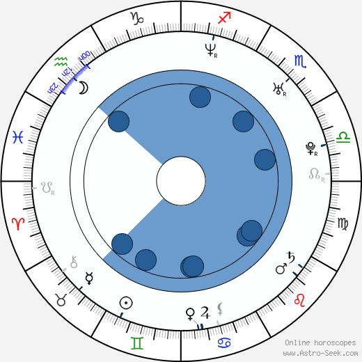 Cindy Sampson Oroscopo, astrologia, Segno, zodiac, Data di nascita, instagram