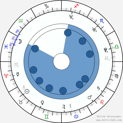 James Badge Dale horoscope, astrology, sign, zodiac, date of birth, instagram