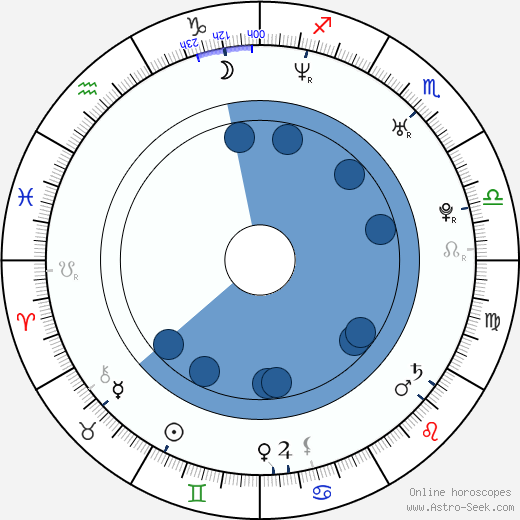 Jung-Jin Lee horoscope, astrology, sign, zodiac, date of birth, instagram
