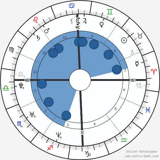 Laetitia Casta wikipedia, horoscope, astrology, instagram