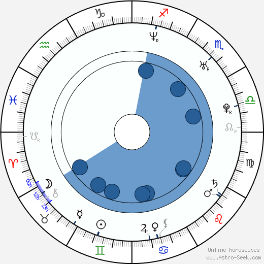 Dominic Cooper wikipedia, horoscope, astrology, instagram