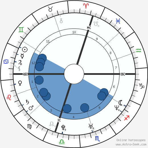 Mike Birbiglia wikipedia, horoscope, astrology, instagram